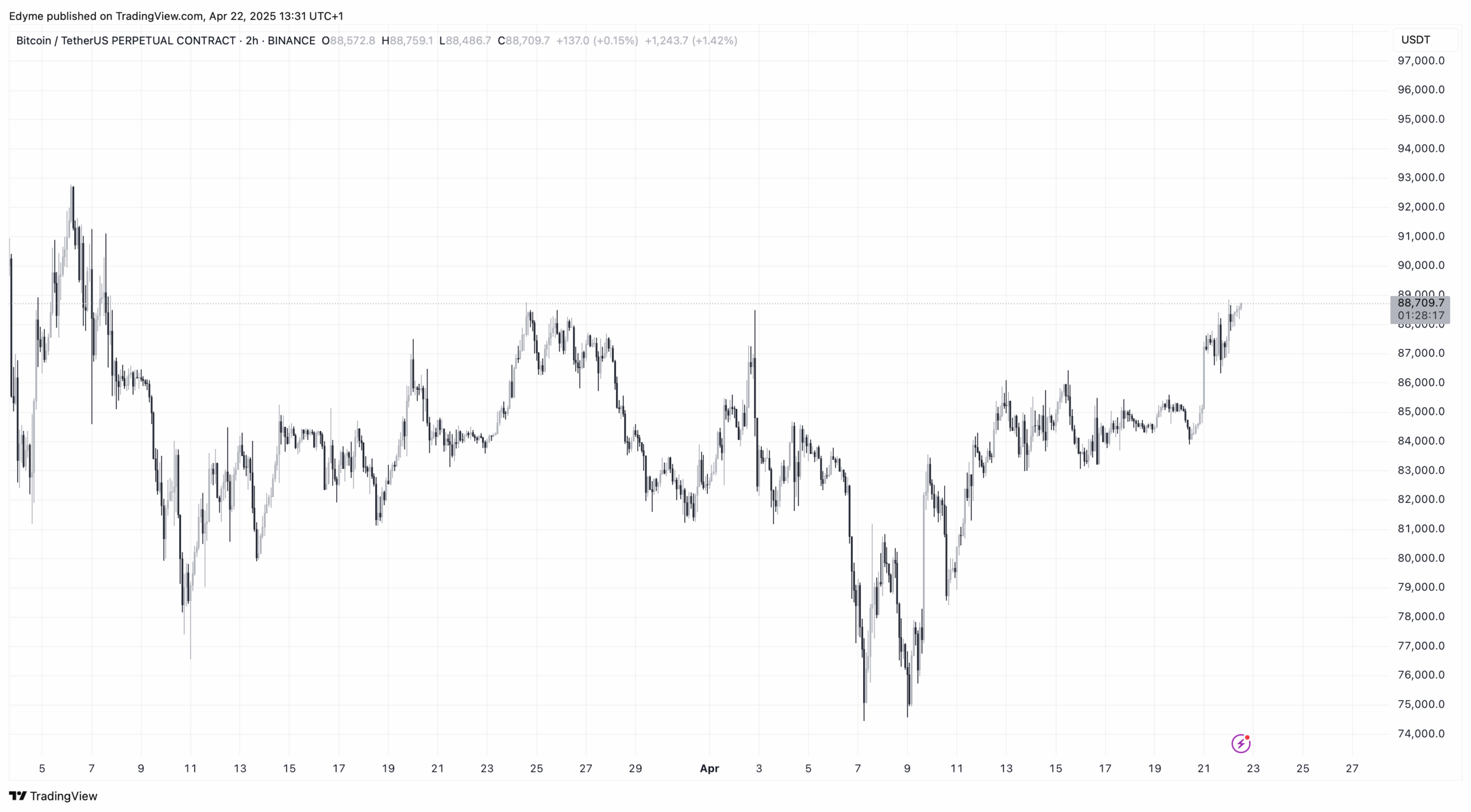 Bitcoin (BTC) price chart on TradingView