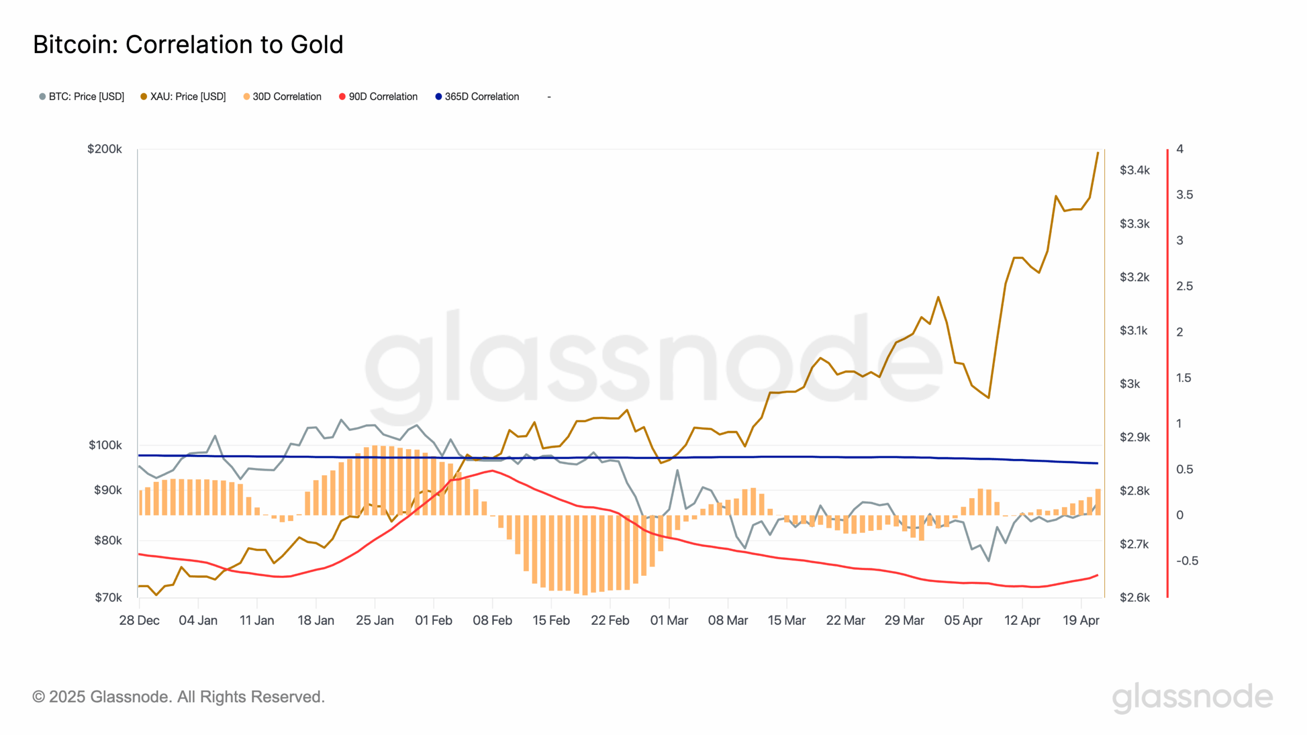 Bitcoin gold correlation