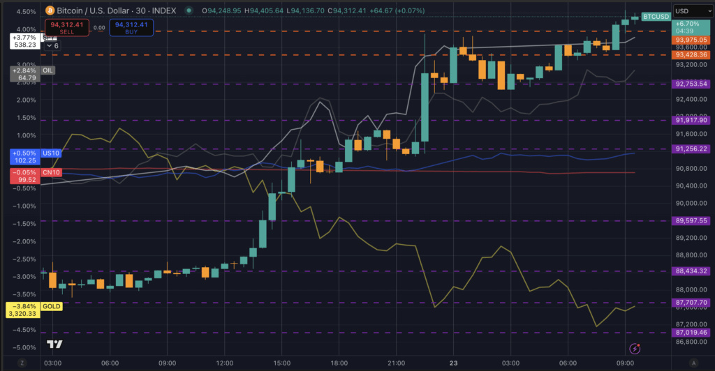 Macro prices (Source: TradingView)