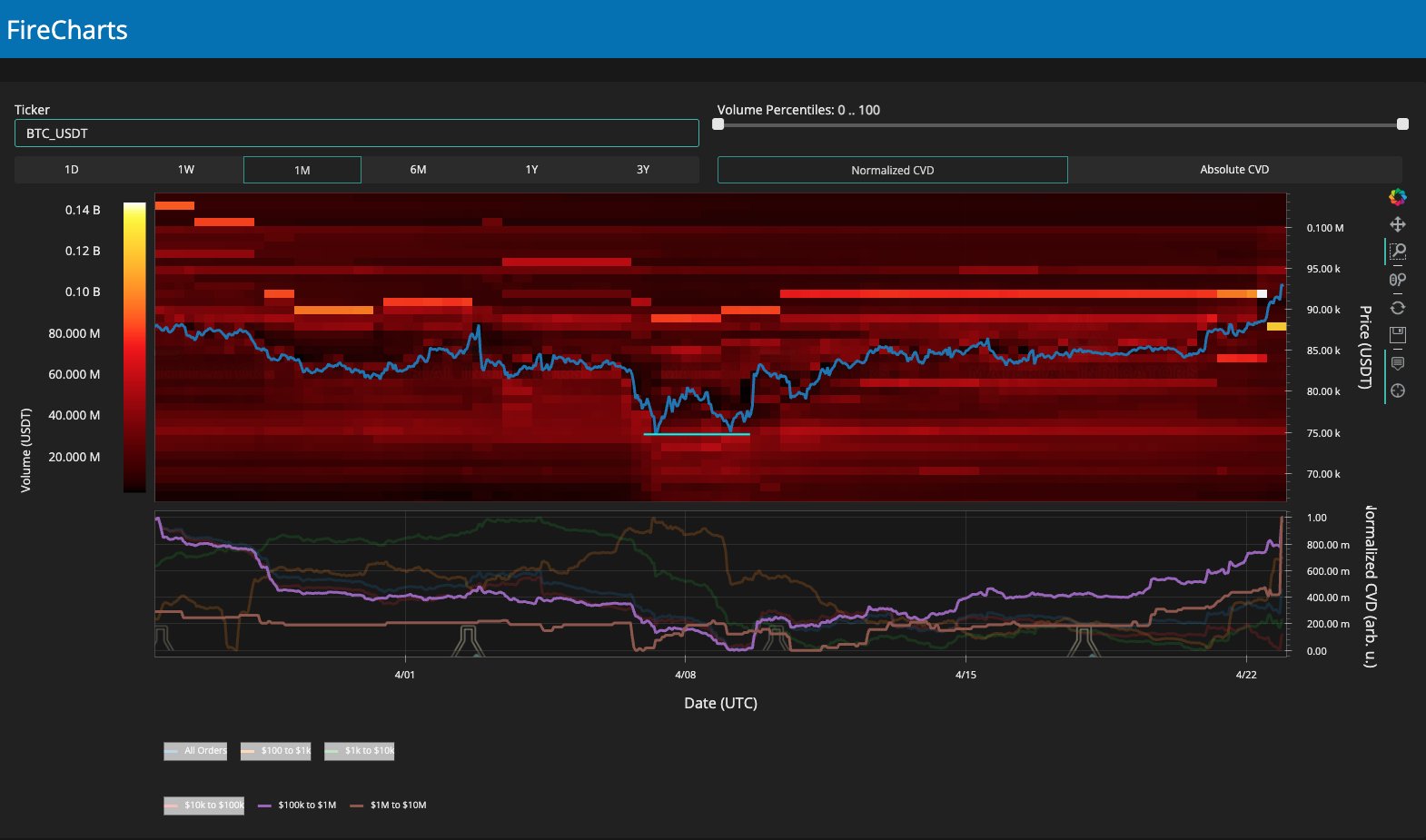 Bitcoin exchange buying is back as 'Spoofy the Whale' lifts $90K asks
