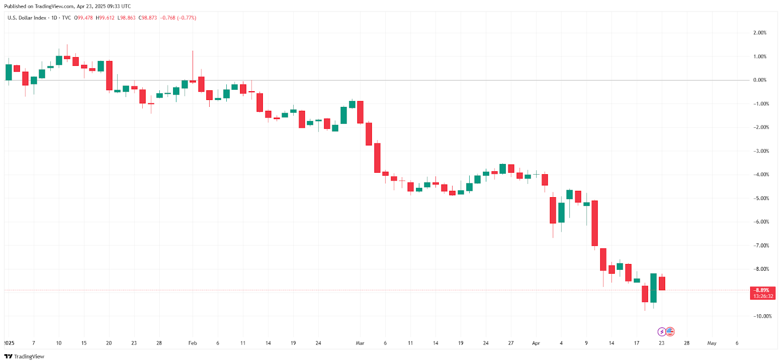 Bitcoin ETFs log $912M inflows in ‘dramatic’ investor sentiment boost