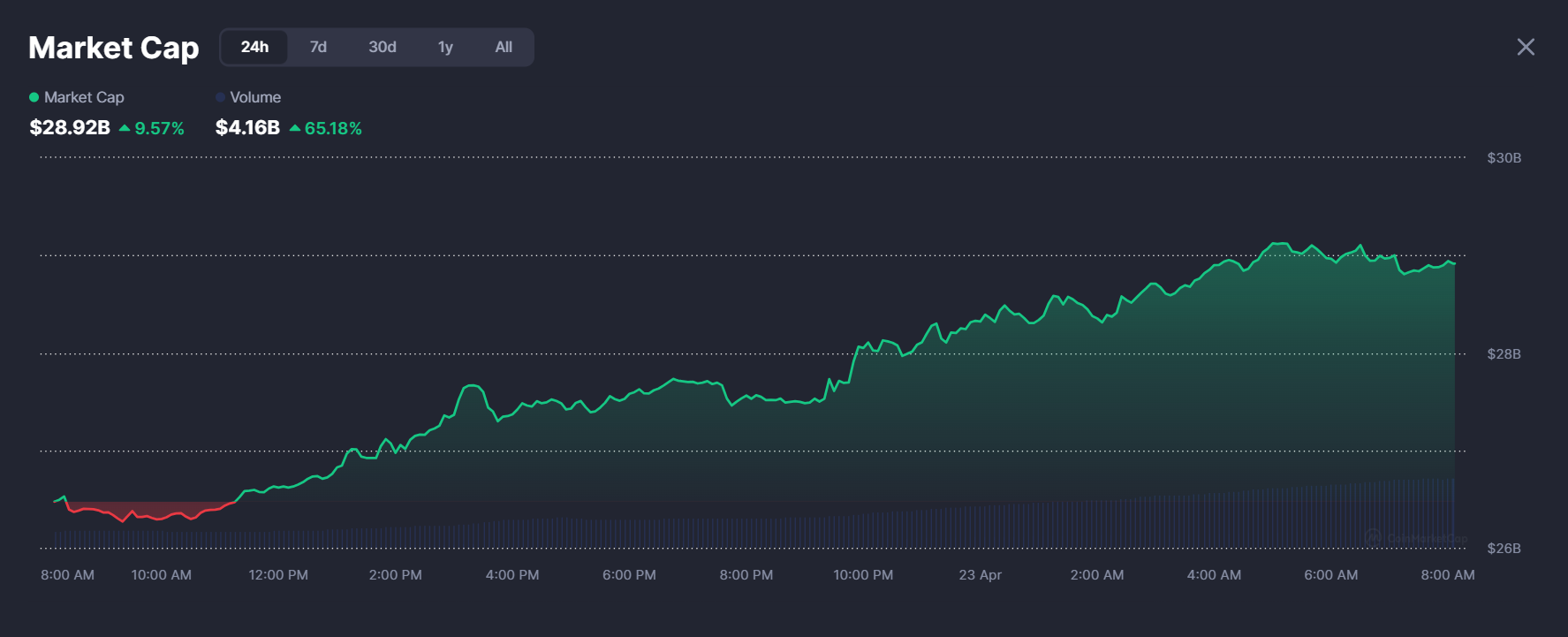 AI tokens surge on CoinMarketCap 