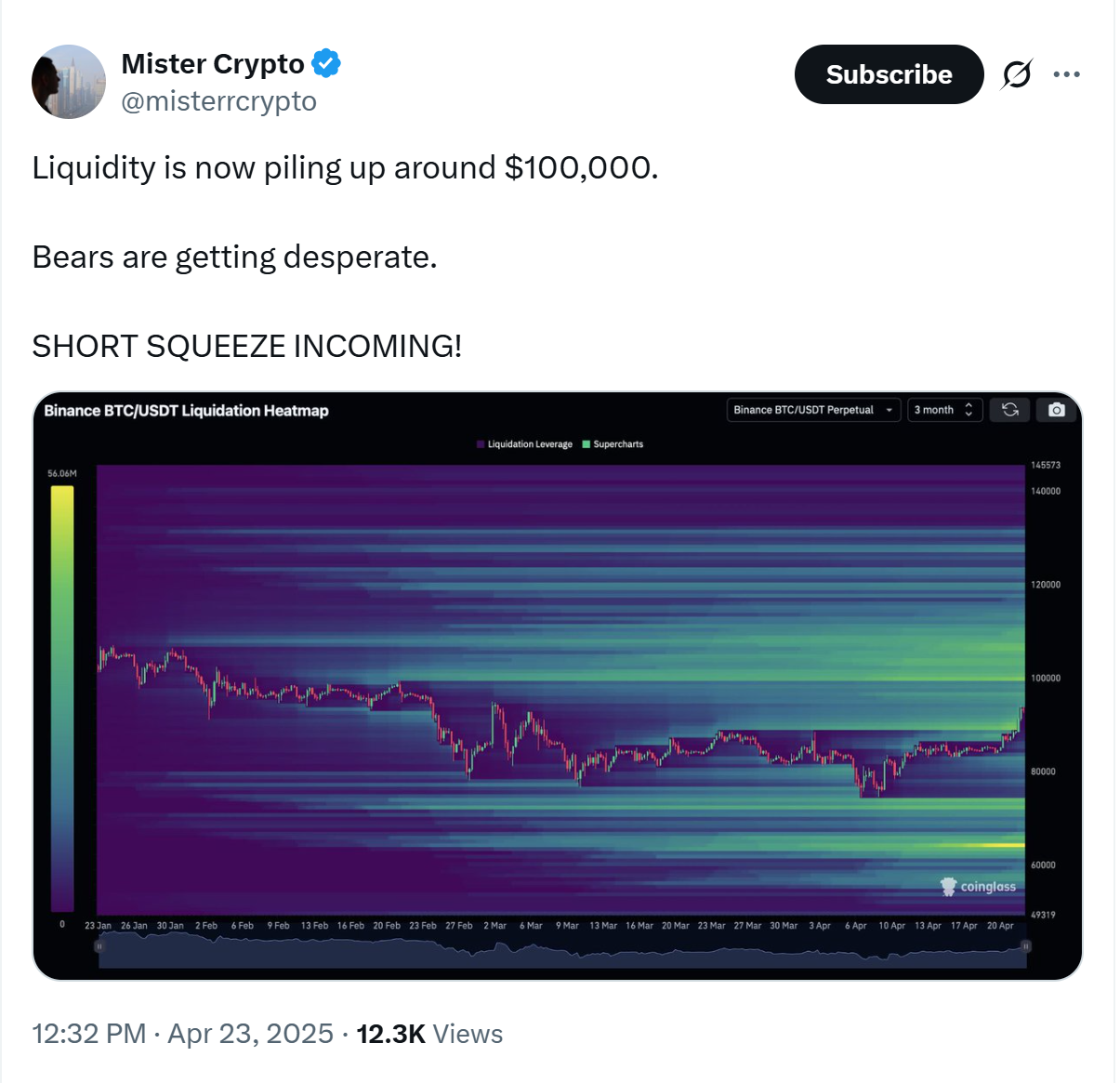 $635M liquidated in 24H as trader predicts $100K Bitcoin short squeeze