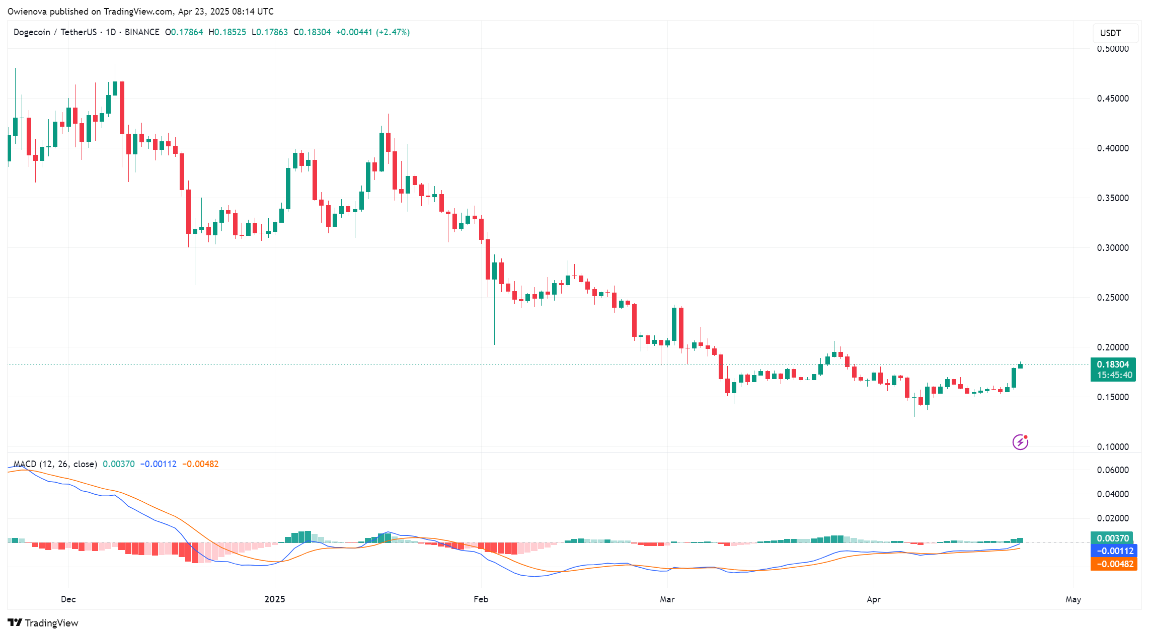 Dogecoin