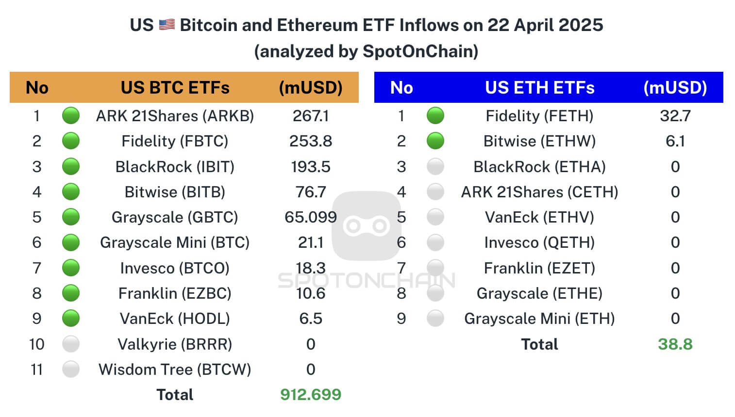 Bitcoin and Ethereum ETFs Flow.