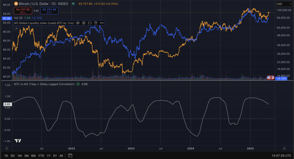 Bitcoin vs 90 lagged global M2 since 2021