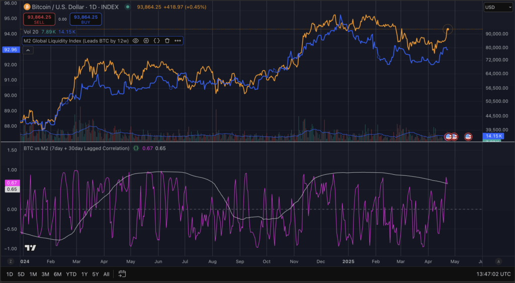Bitcoin vs 90 lagged global M2 since 2024