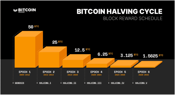 In Less Than 3 Years The Bitcoin Price Will Change Forever 1
