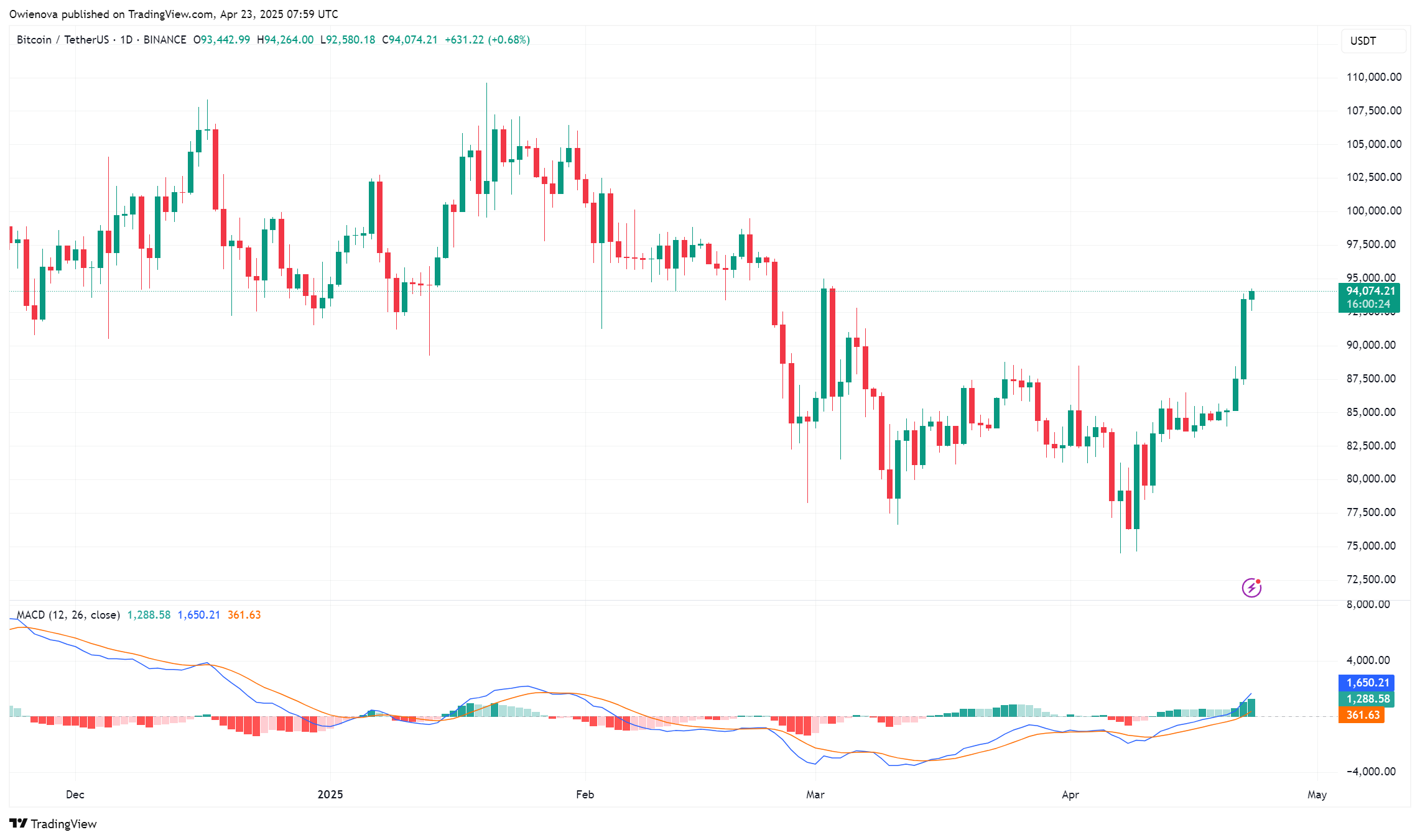 Bitcoin