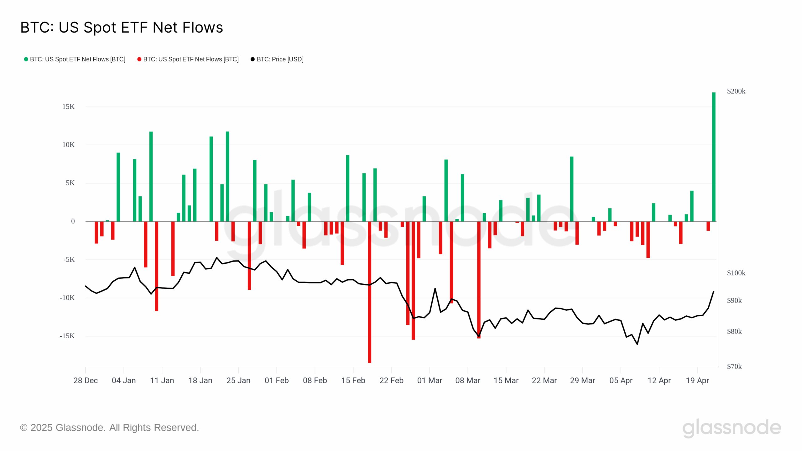 Bitcoin ETF inflows top 500 times 2025 average in 'significant deviation'