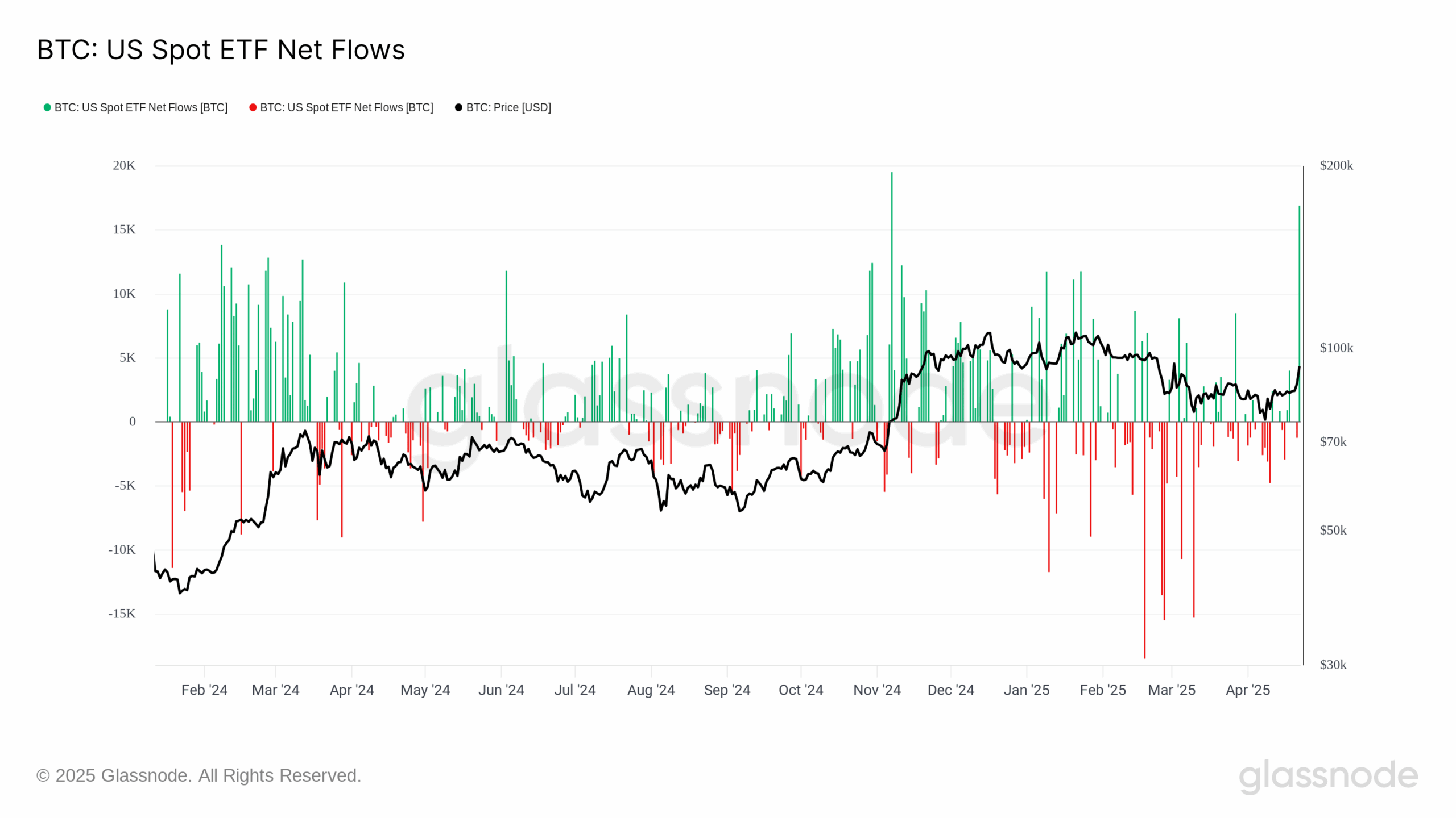 Bitcoin ETF inflows top 500 times 2025 average in 'significant deviation'