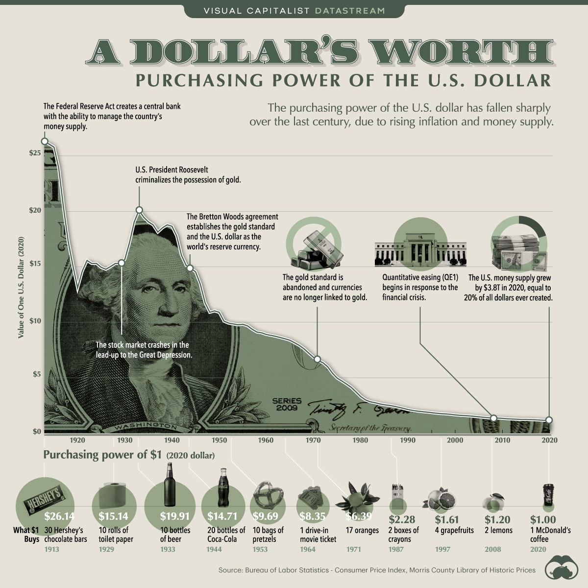 Dollar, Economy, United States, Bitcoin Adoption