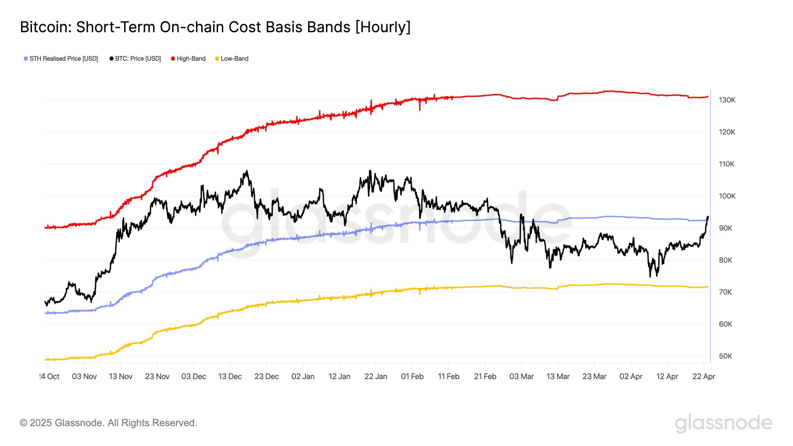 Cryptocurrencies, Bitcoin Price, Markets, Price Analysis