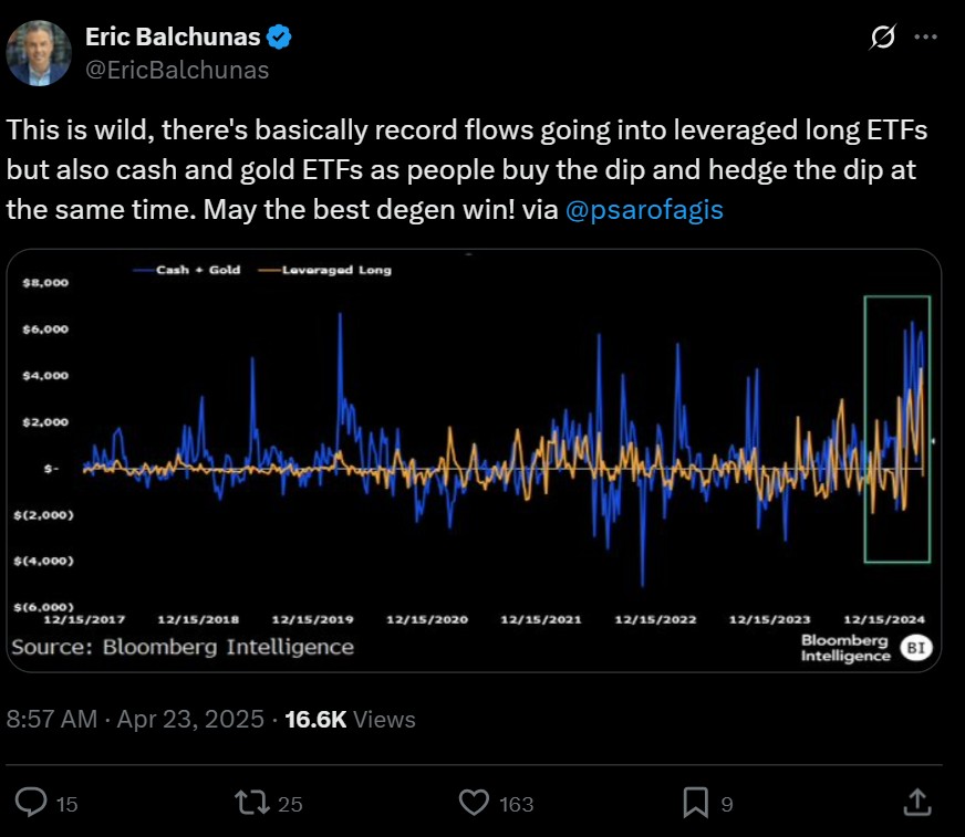 Traders pour into leveraged ETFs, gold in bid to weather volatility — Bloomberg