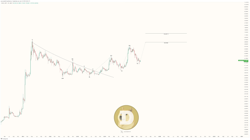 Dogecoin