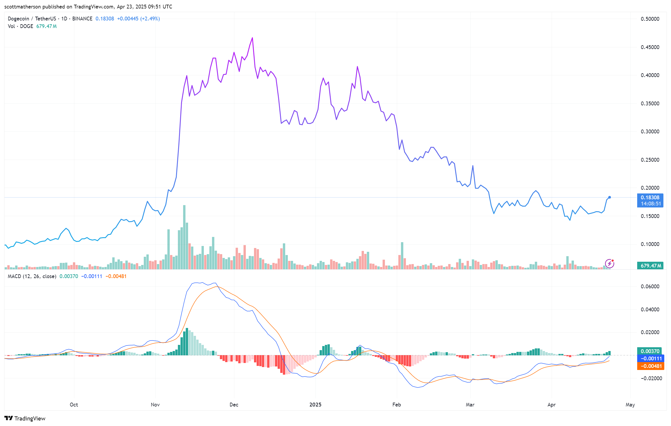 Dogecoin