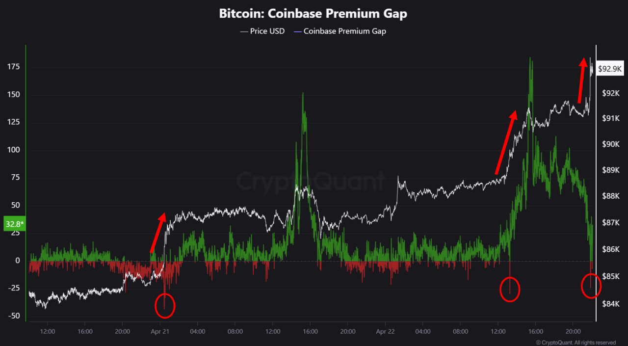 Bitcoin Coinbase Premium Gap