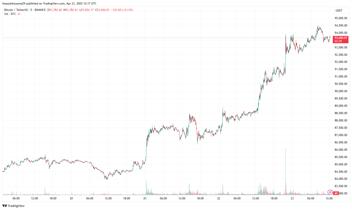 Bitcoin Price Chart