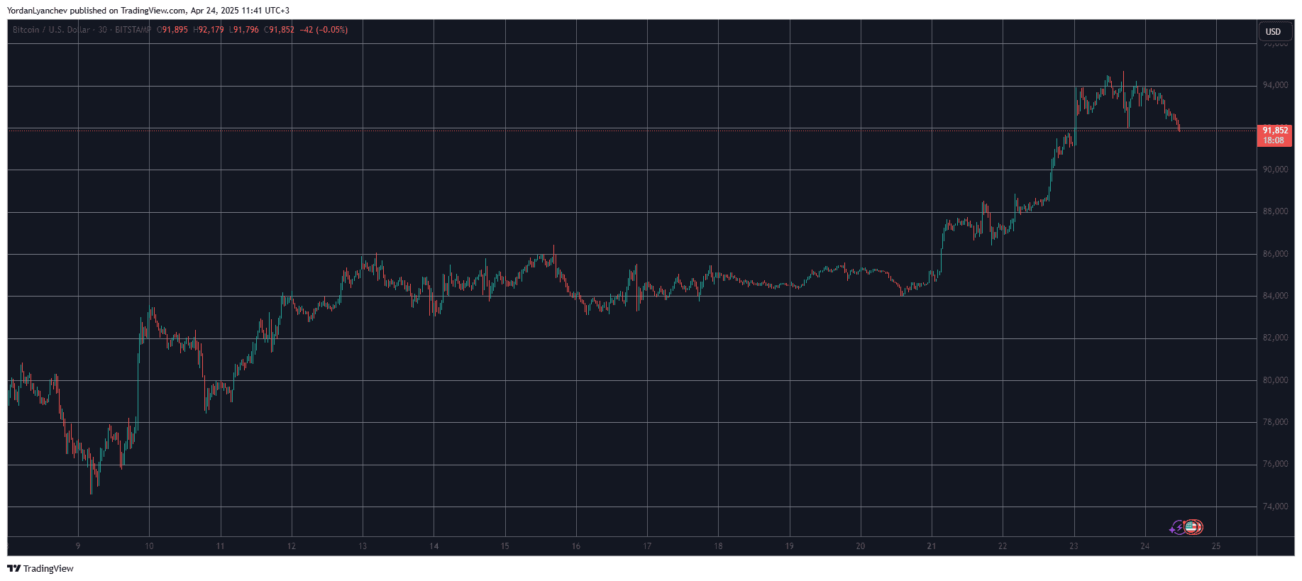 BTCUSD. Source: TradingView