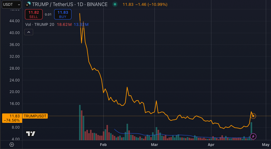 Trump memecoin price (Source: TradingView)