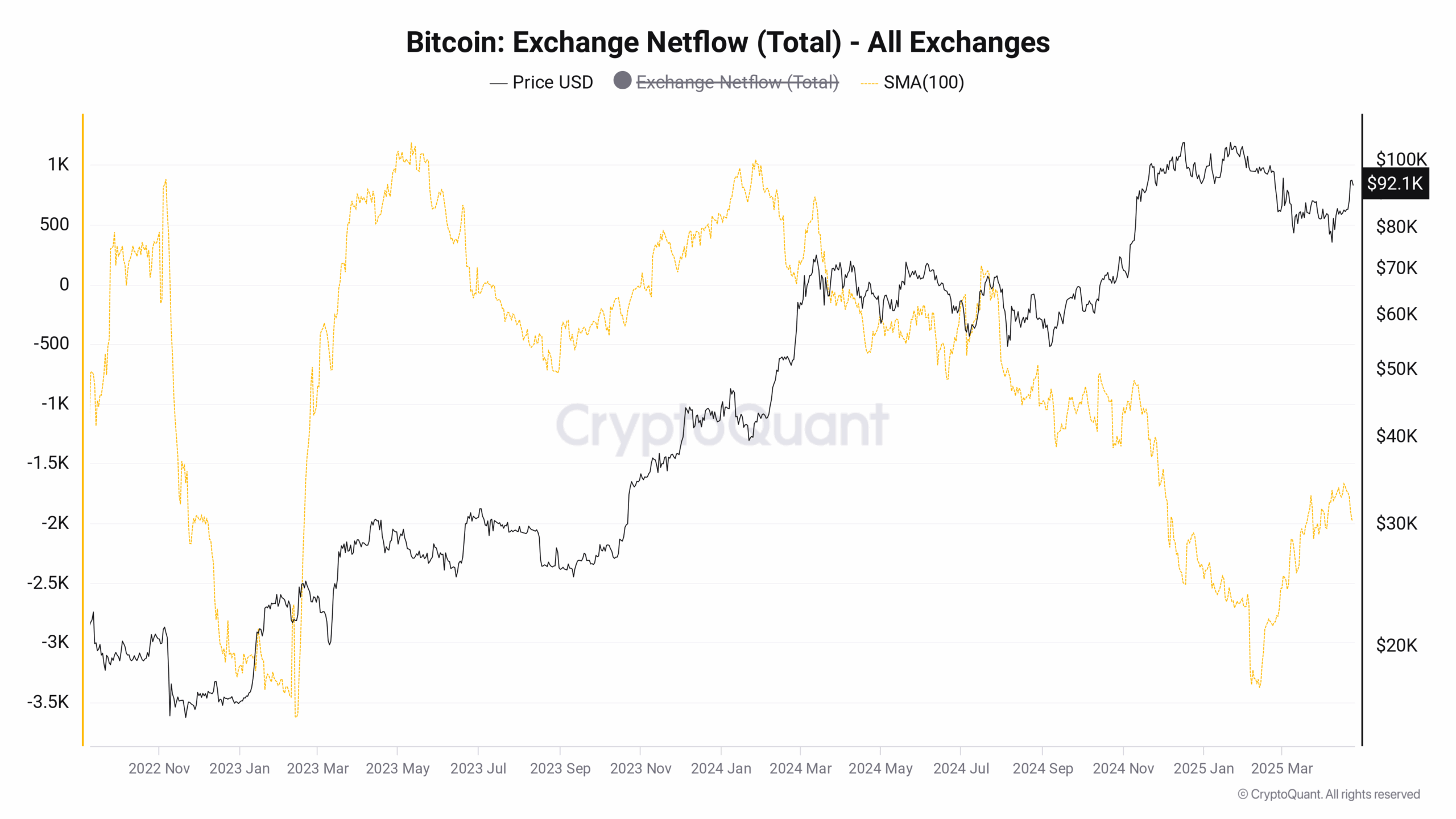 Bitcoin exchange outflows mimic 2023 as whales buy retail 'panic'
