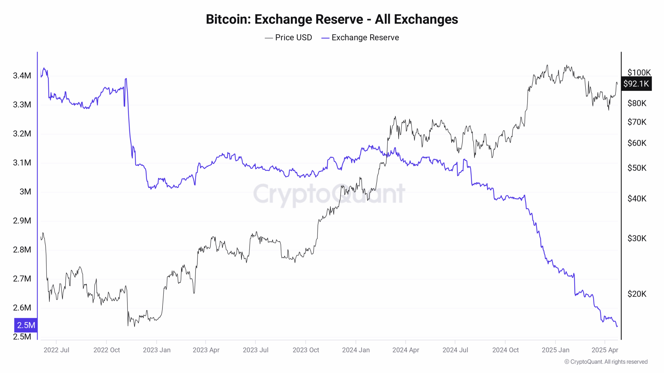 Bitcoin exchange outflows mimic 2023 as whales buy retail 'panic'