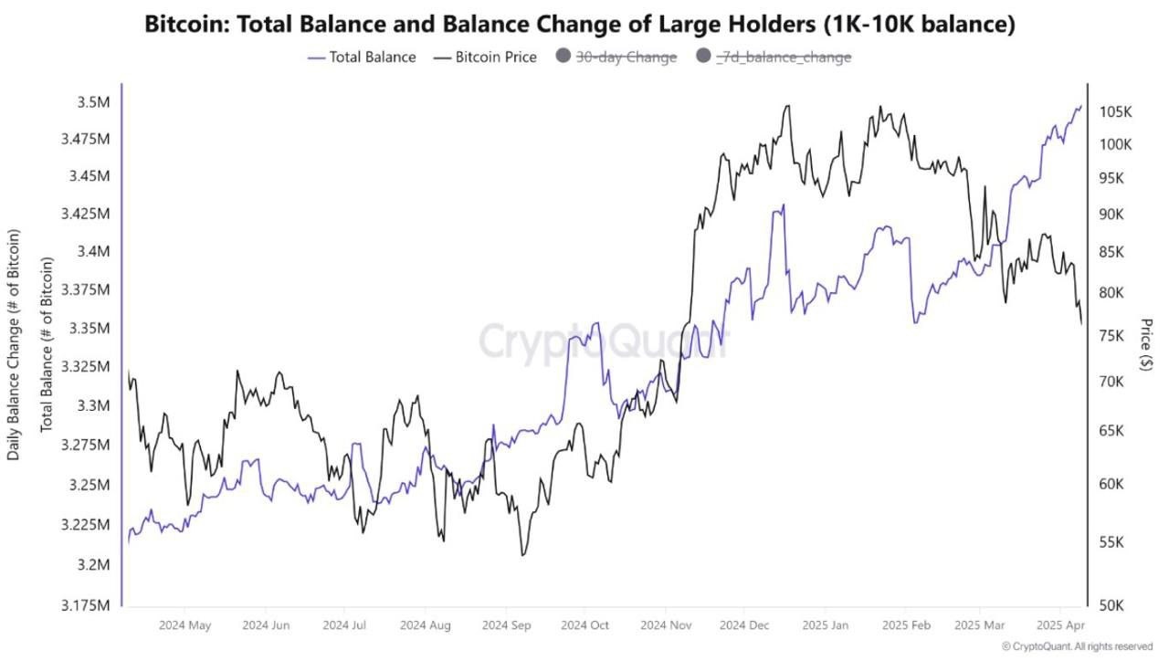 Bitcoin exchange outflows mimic 2023 as whales buy retail 'panic'