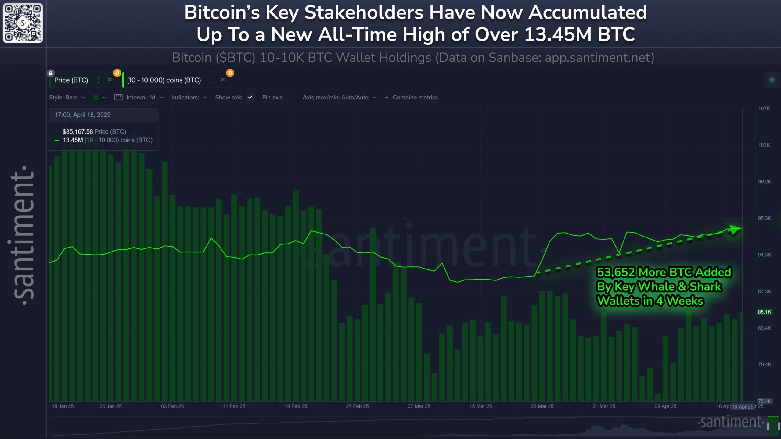 Bitcoin exchange outflows mimic 2023 as whales buy retail 'panic'
