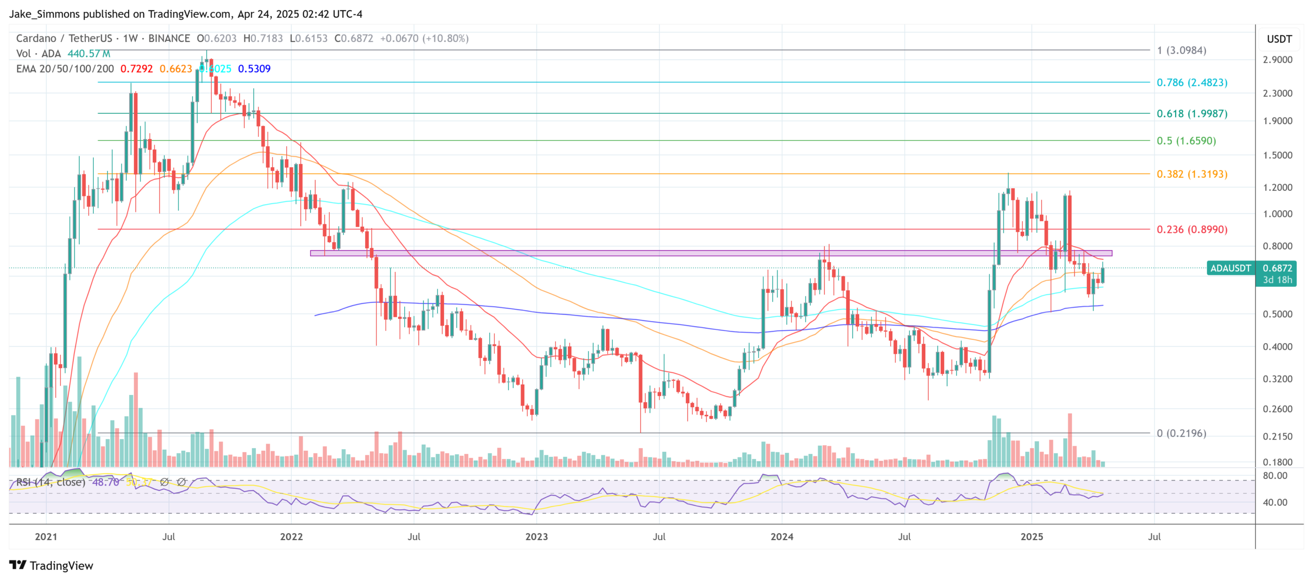 Cardano price