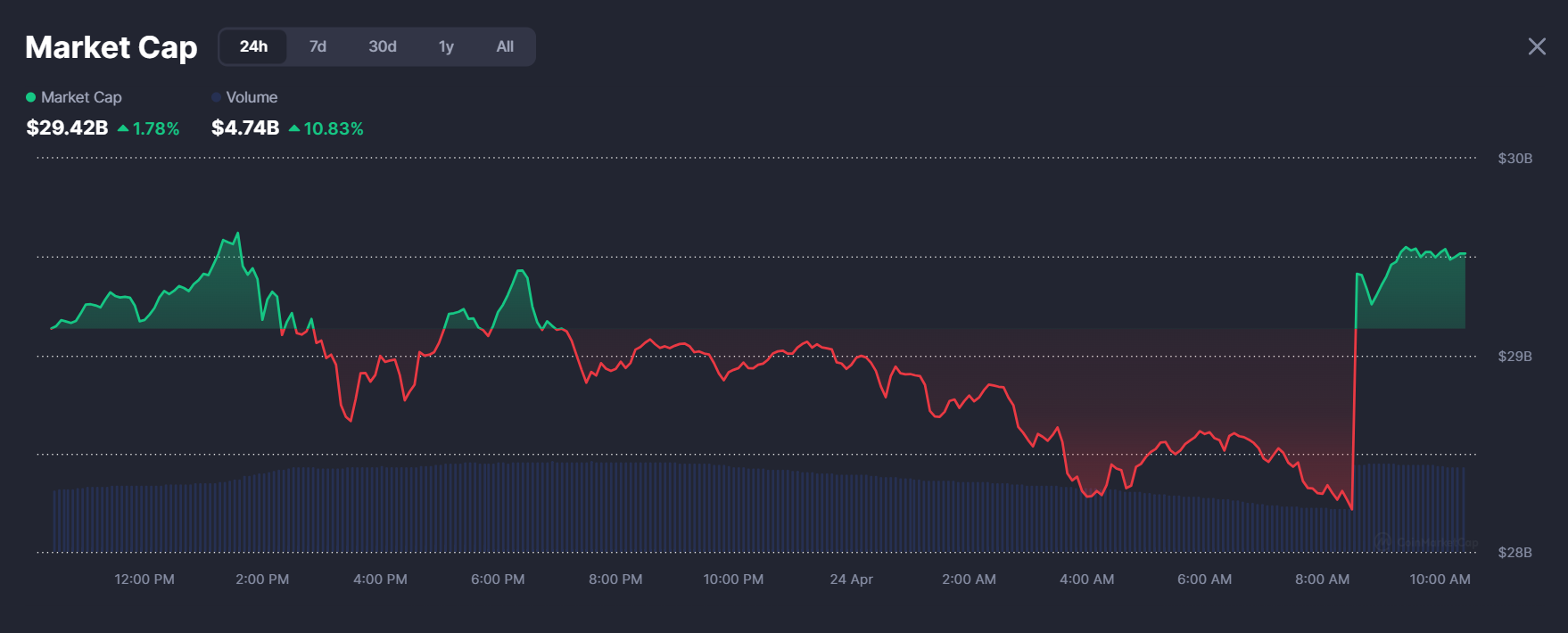 Market cap for AI coins 