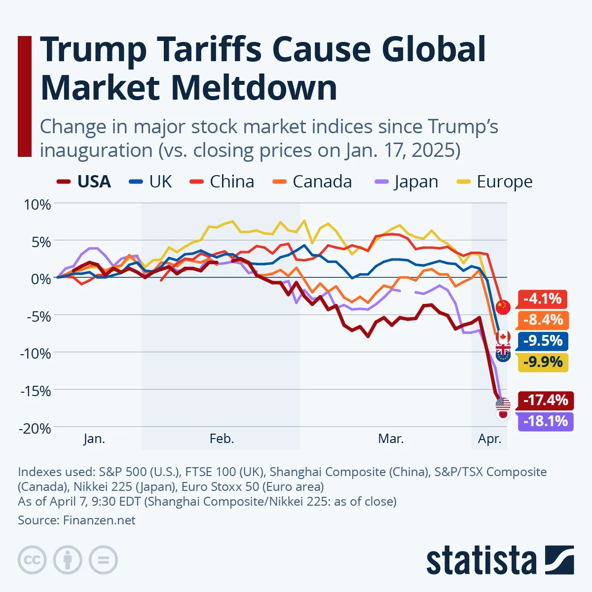 Statista’s stats on the global market crash