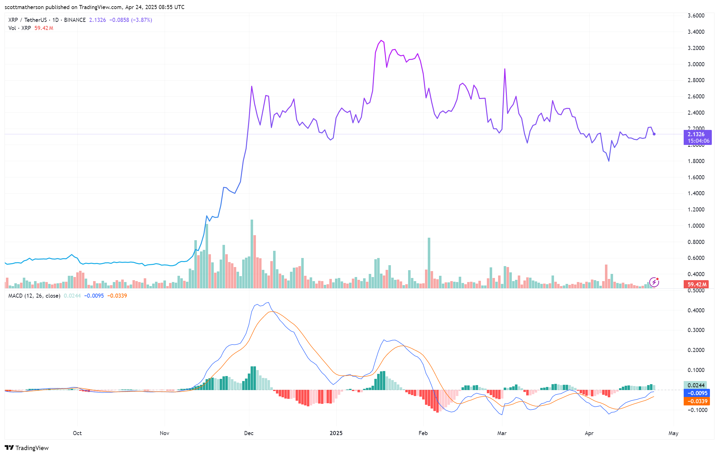 XRP