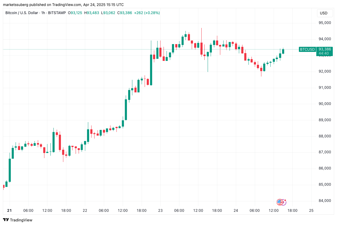 Bitcoin 'short squeeze' or $87K dip next? BTC price predictions vary