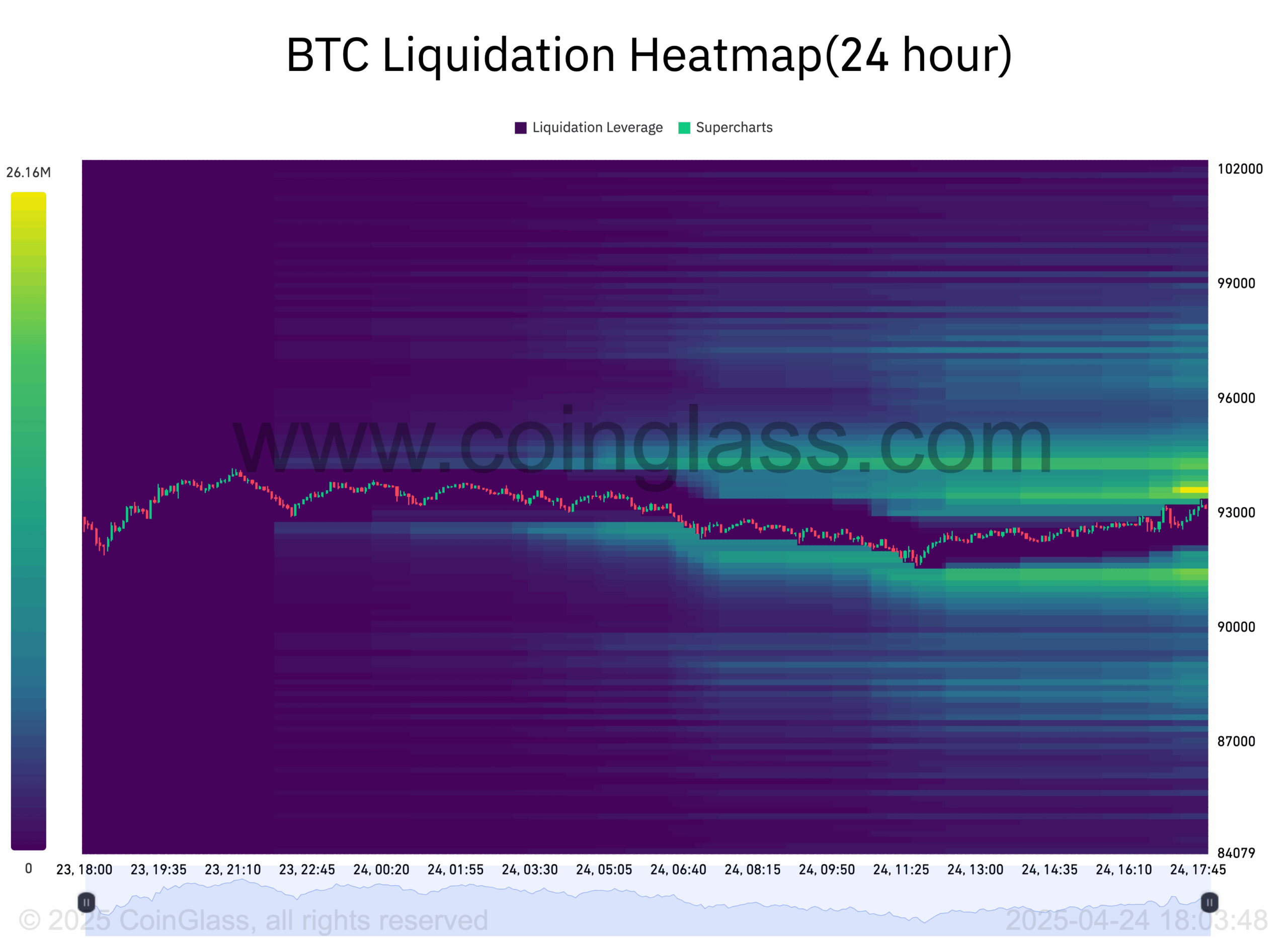 Bitcoin 'short squeeze' or $87K dip next? BTC price predictions vary