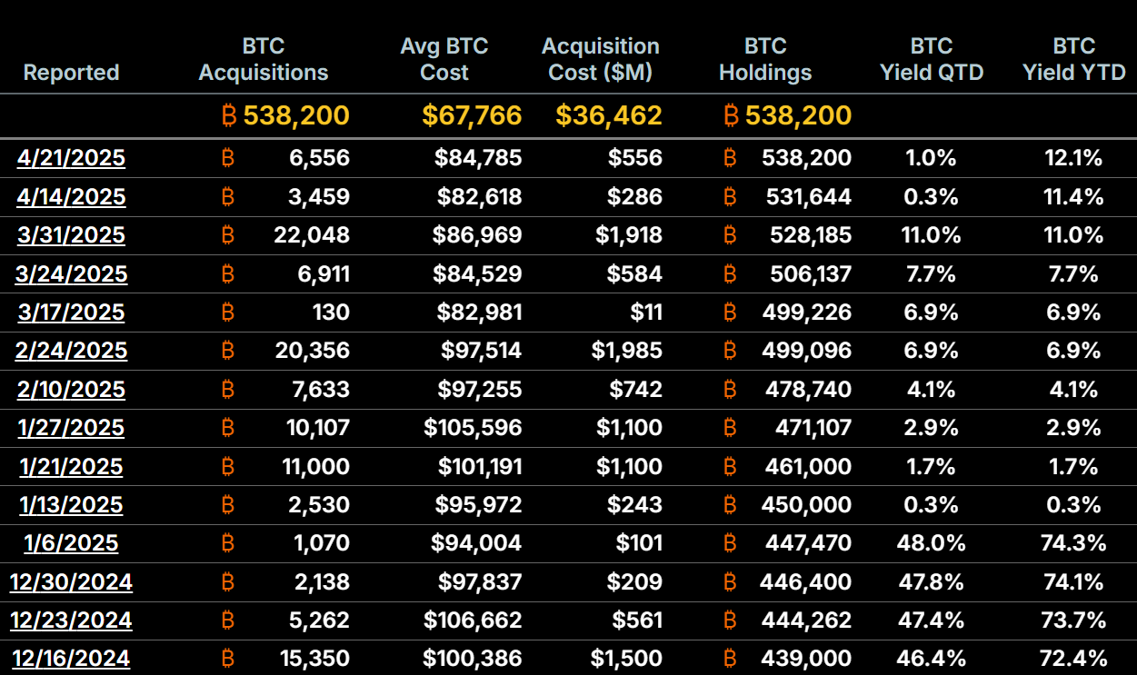 Bitcoin supply on exchanges is falling ‘due to public company purchases’ — Fidelity