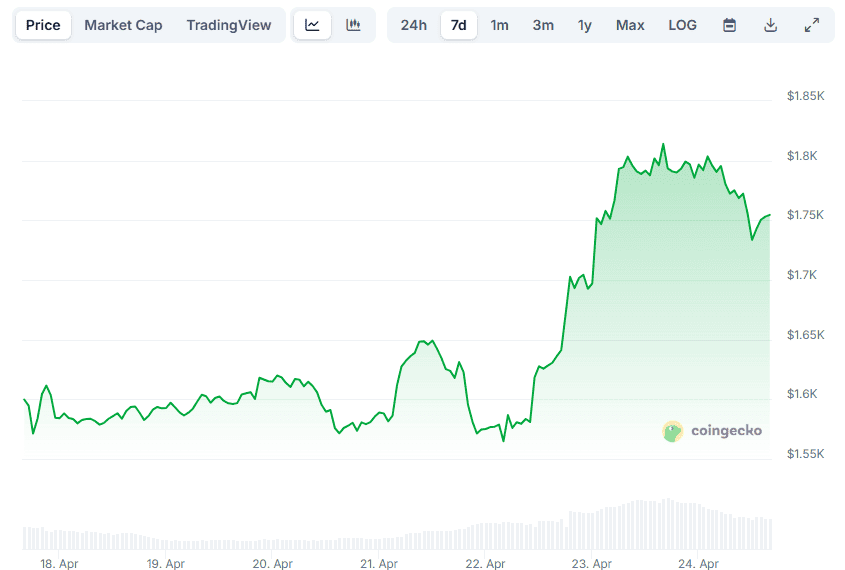 ETH Price
