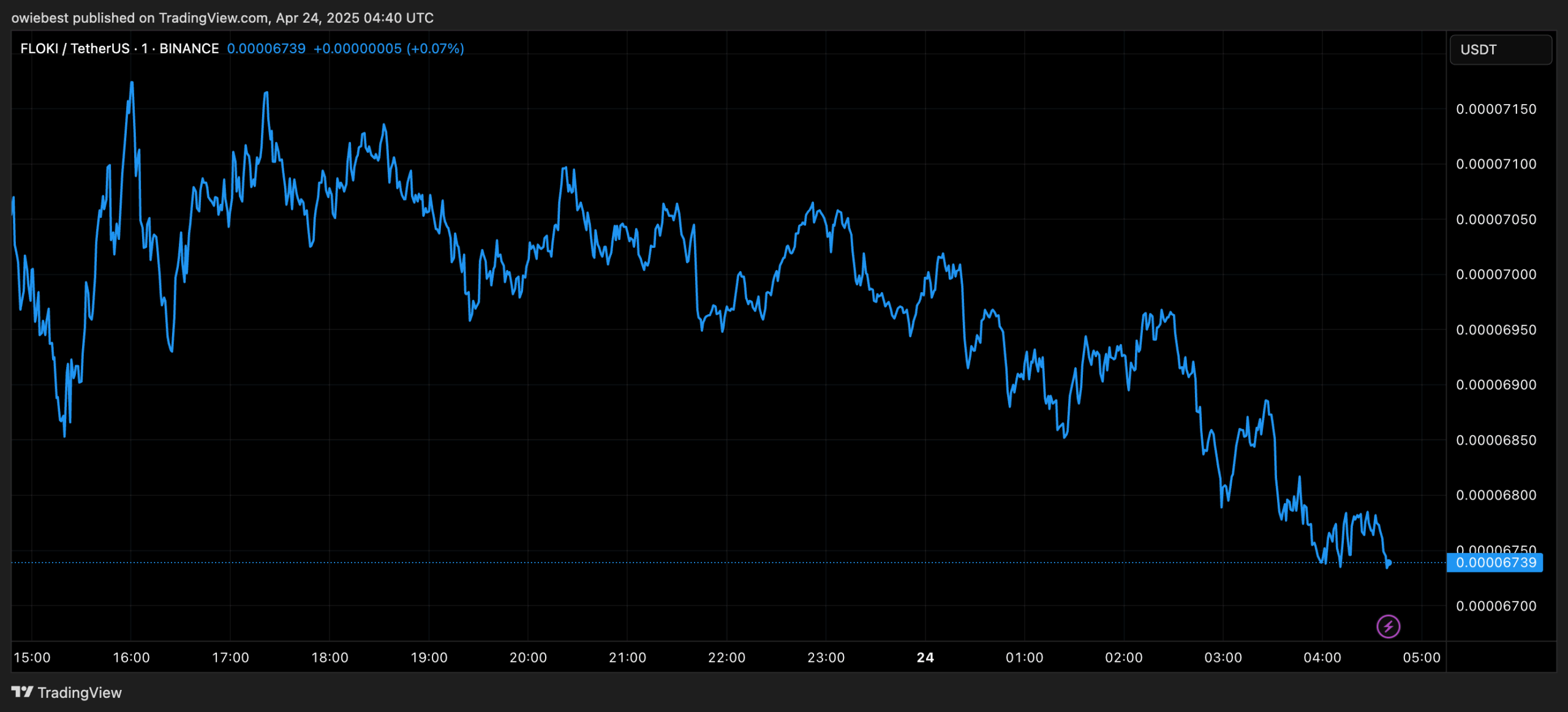 FLOKI price chart from Tradingview.com (Dogecoin Shiba Inu meme coin)
