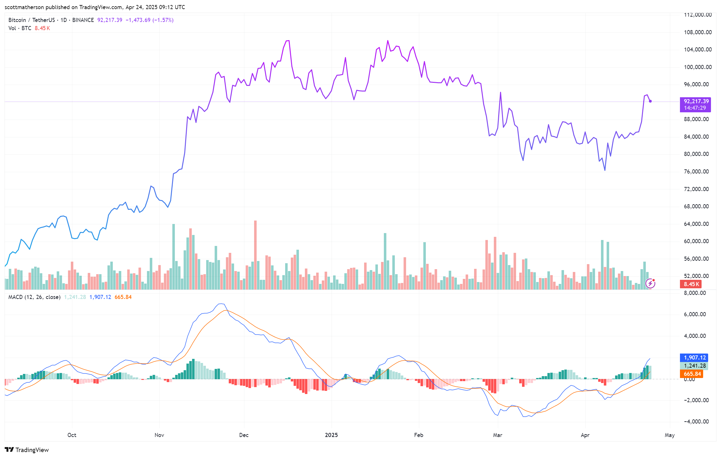 Bitcoin
