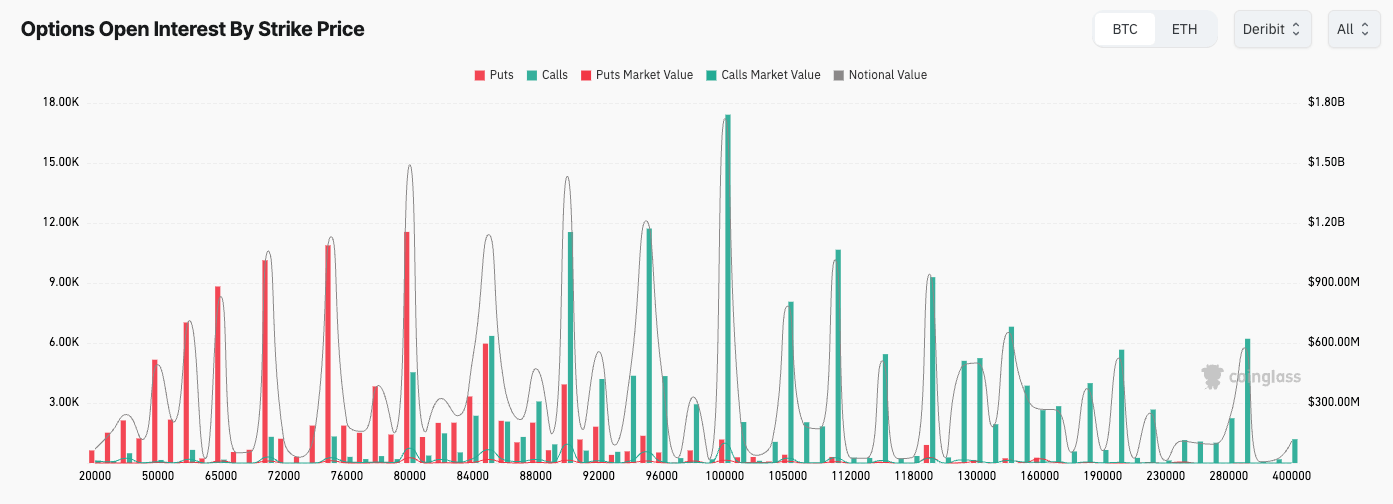 options OI by strike price