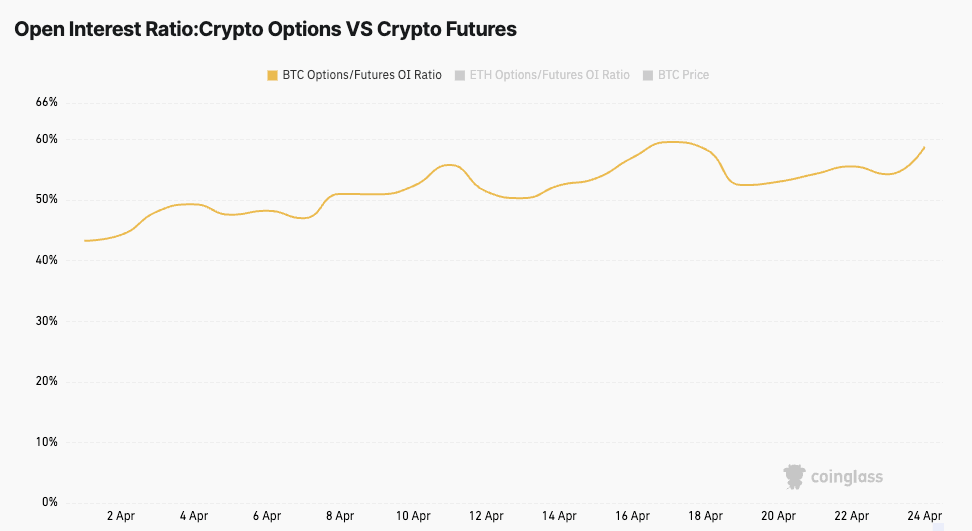 bitcoin options/futures OI ratio