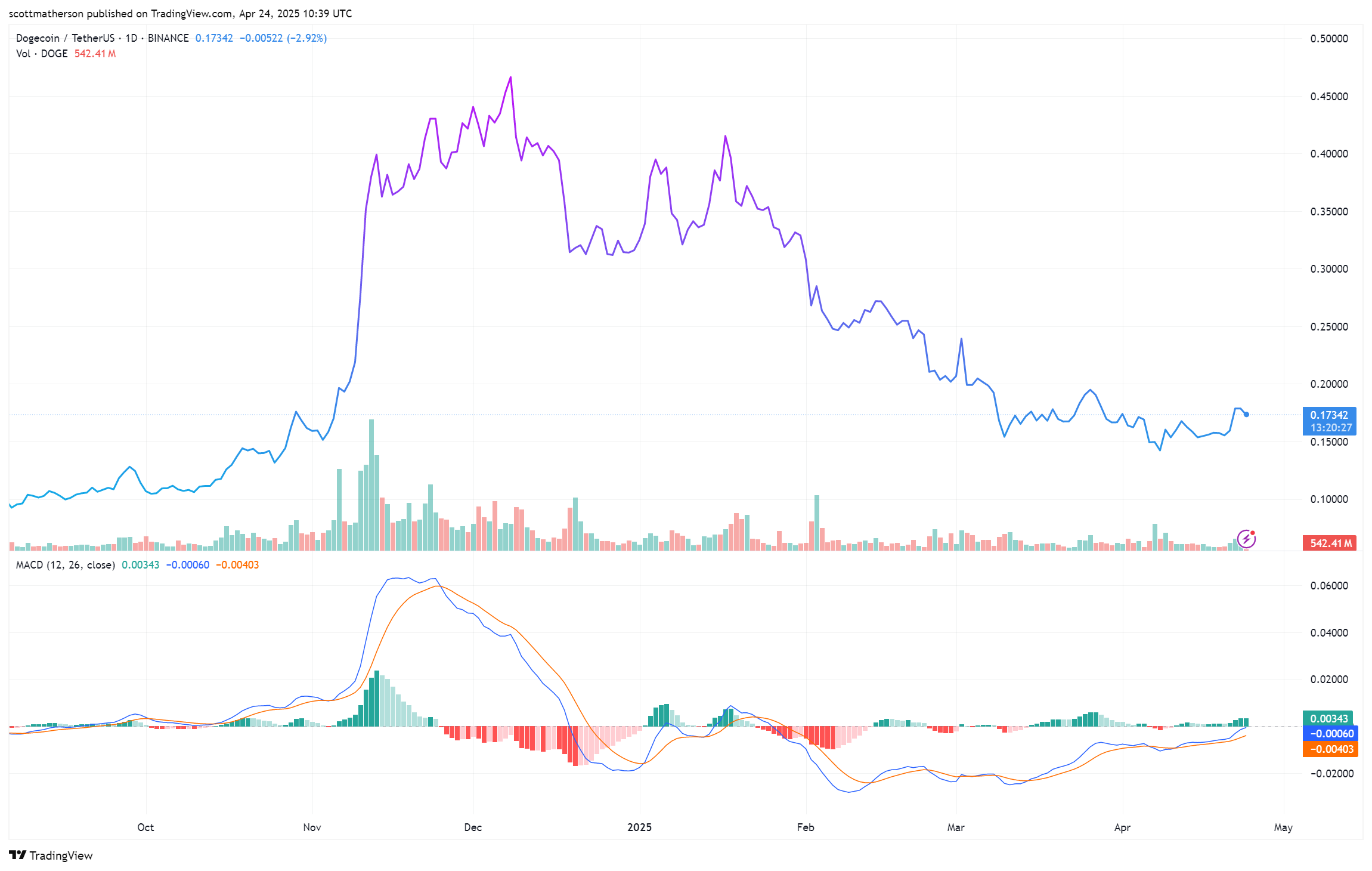 Dogecoin