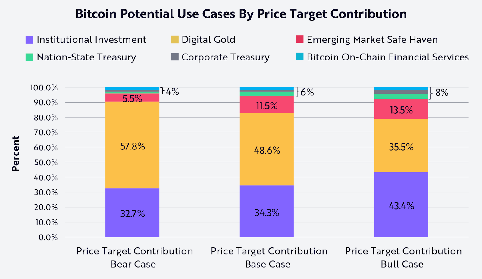 ARK Invest ups its 2030 Bitcoin bull case prediction to $2.4M