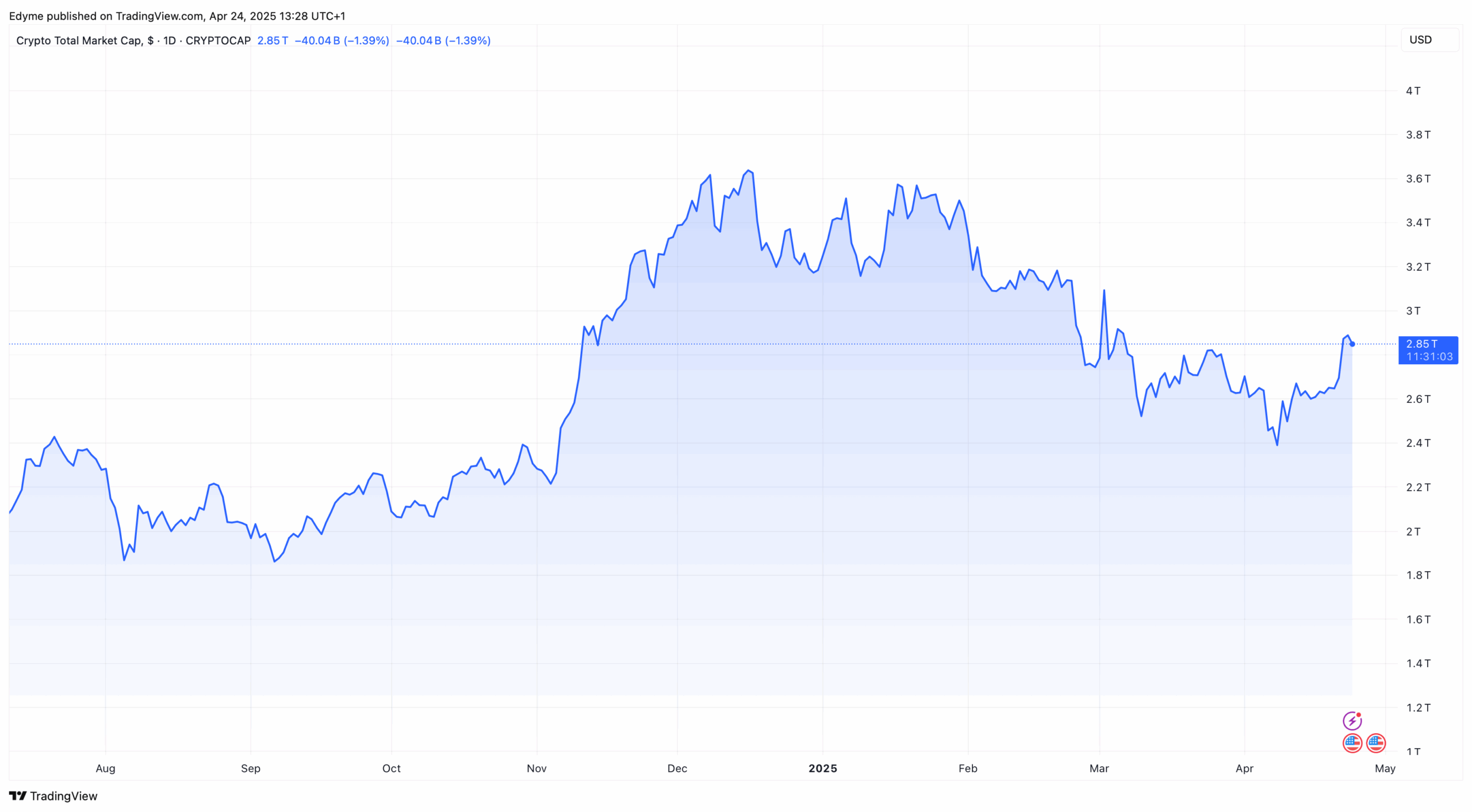 The global crypto market cap on TradingView amid Celsius 