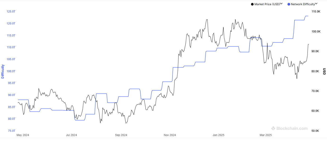 Bitcoin Difficulty