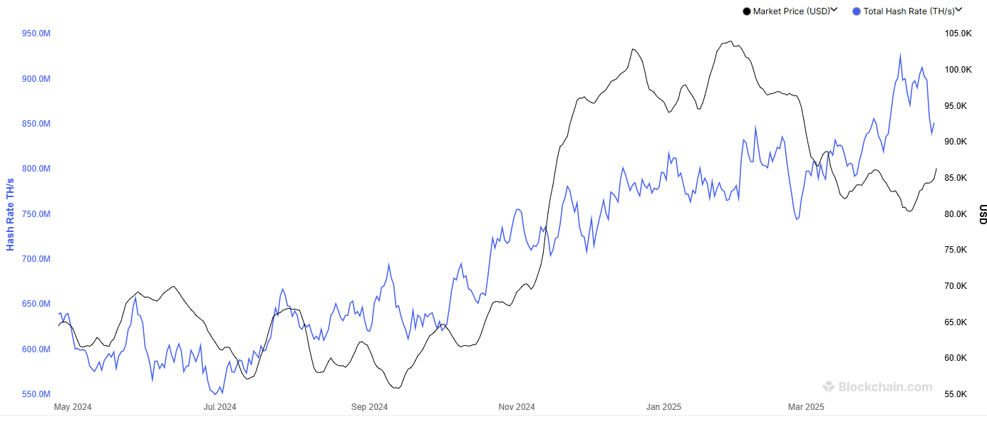 Bitcoin Hashrate