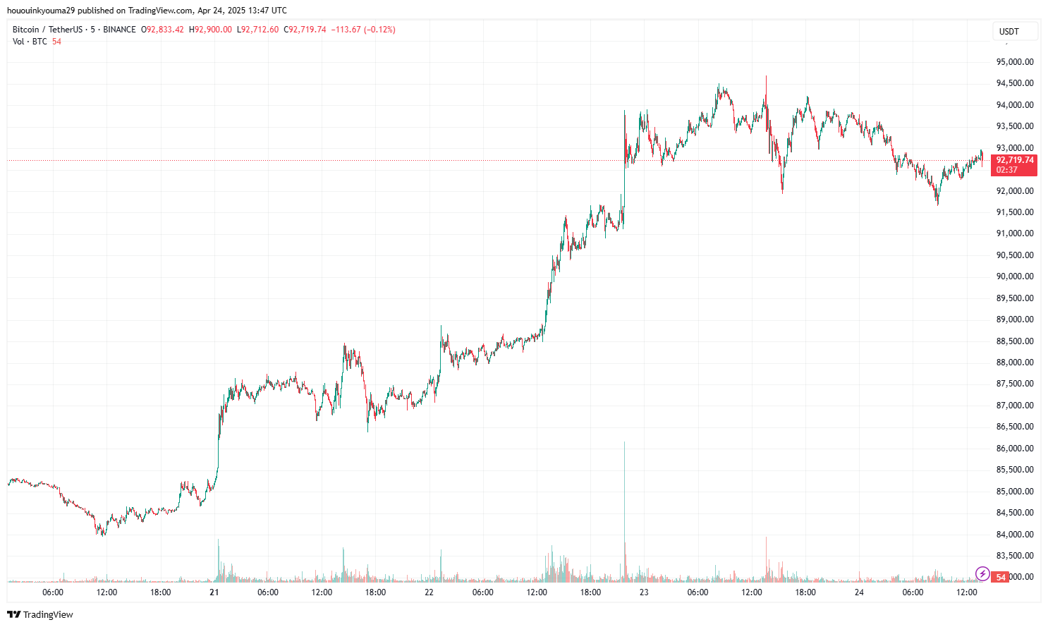 Bitcoin Price Chart