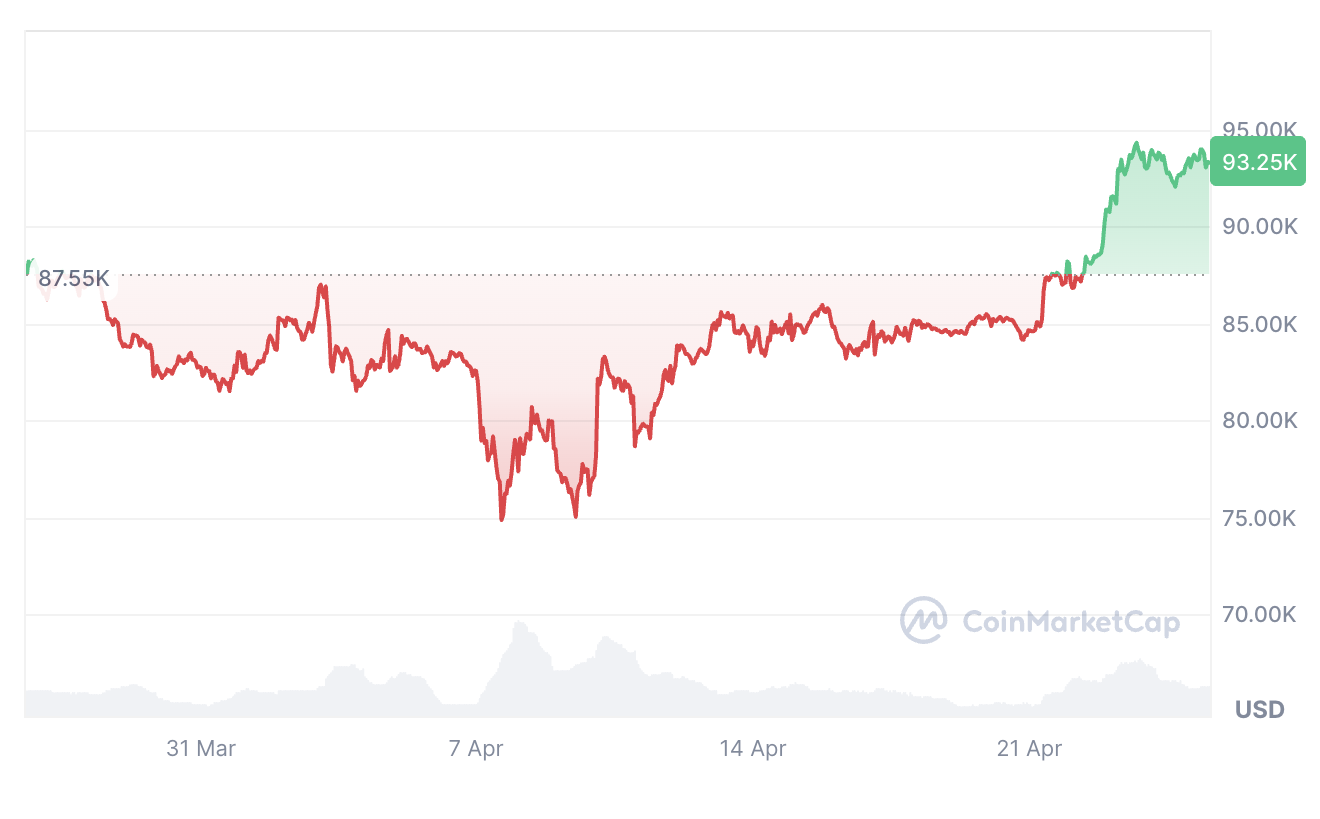 Cryptocurrencies, Markets