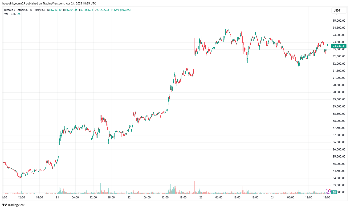 Bitcoin Price Chart