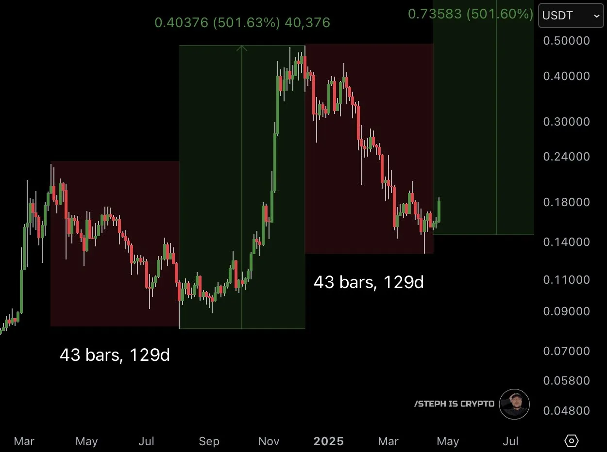 Dogecoin price