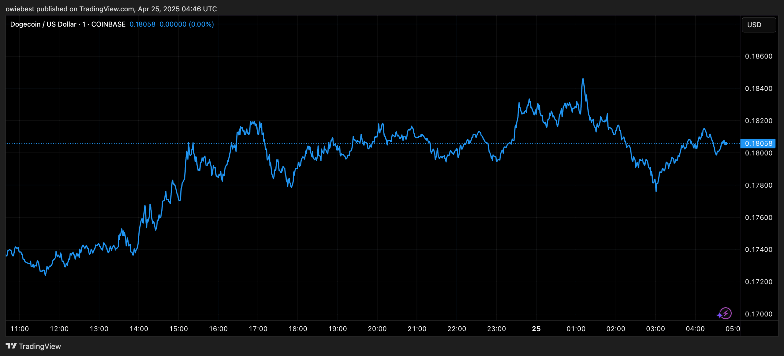 Dogecoin price chart from TradingView.com